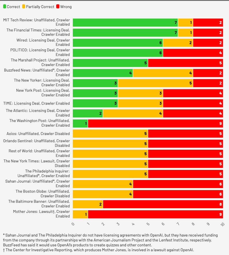 Results of the Tow Center study