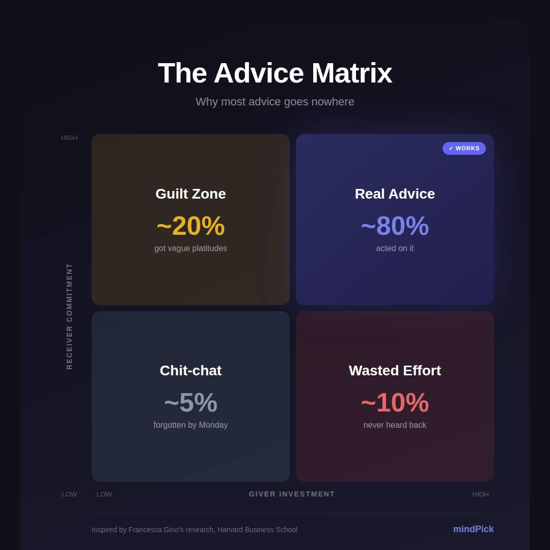 The matrix maps advice outcomes based on two factors: how much effort the giver invests and how much commitment the receiver has. The insight is that both need to be high for advice to actually get used.