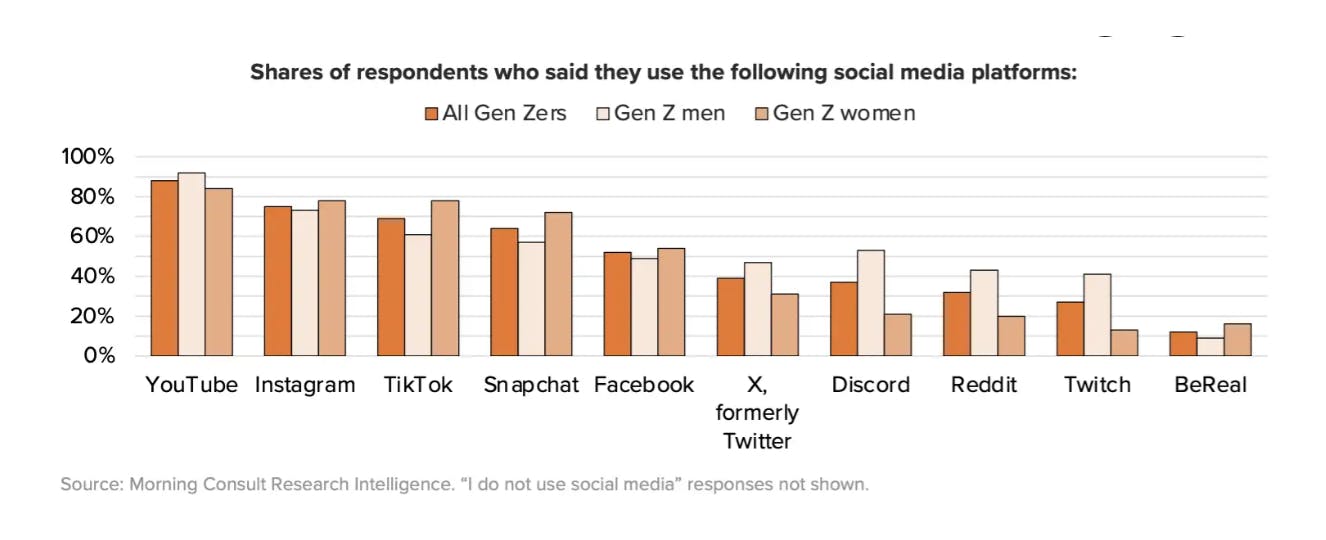 Gen Z's social media usage.