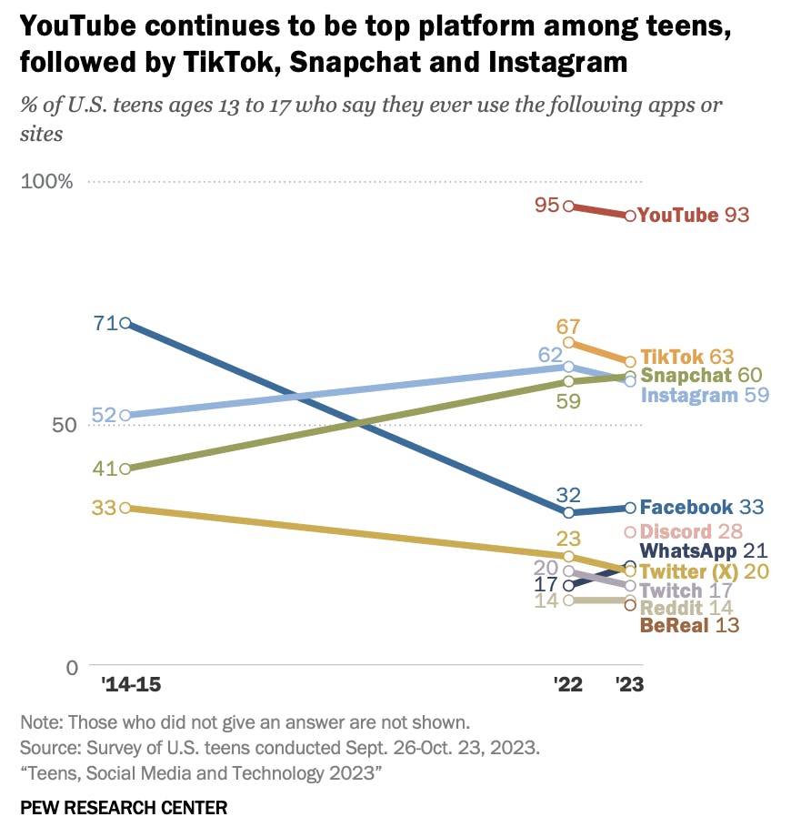 American teenager social media usage.