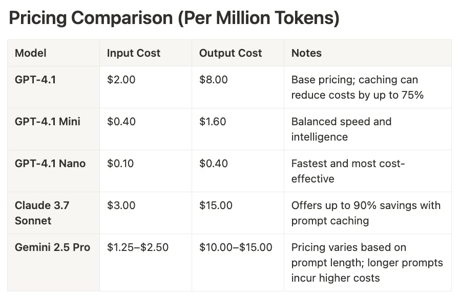 A pricing comparison that shows that GPT-4.1 is cheaper than Sonnet and Gemini.